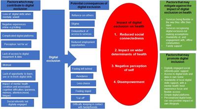 Experiences of digital exclusion and the impact on health in people living with severe mental illness